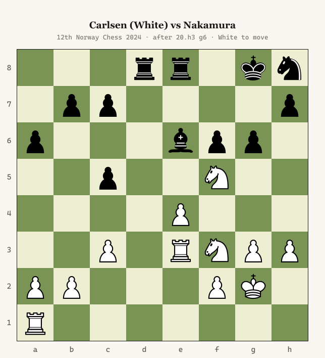 Chess diagram: Carlsen (White) versus Nakamura, 12th Norway Chess 2024, after 20.h3 g6. White has two active knights, one on a f5 outpost; Black's h8-knight is undeveloped.