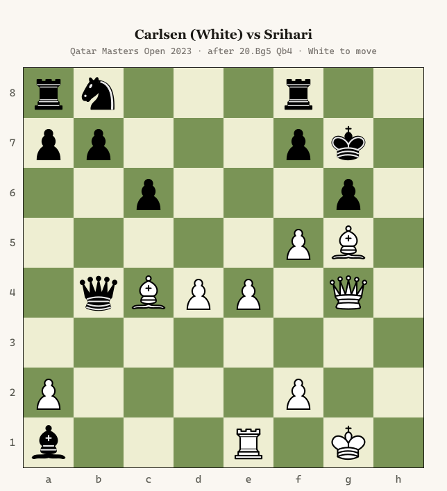 Chess diagram: Carlsen (White) versus Srihari, Qatar Masters Open 2023, after 20.Bg5 Qb4. White's queen and bishop bear down on Black's kingside.