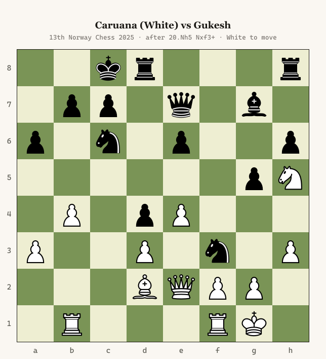 Chess diagram: Caruana (White) versus Gukesh, 13th Norway Chess 2025, after 20.Nh5 Nxf3+. A black knight has just landed on f3 next to White's king.