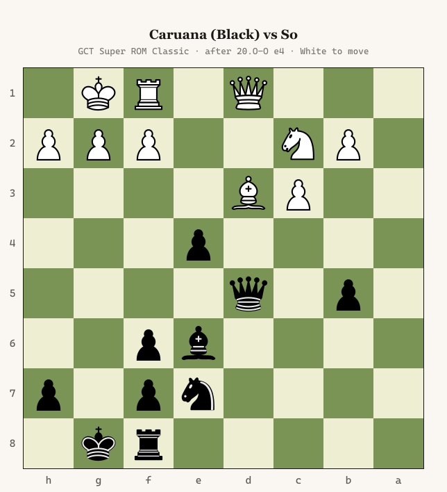Chess diagram: So (White) versus Caruana (Black), GCT Super ROM Classic, after 20.O-O e4. Black's advanced e4 pawn sits deep in White's half of the board.