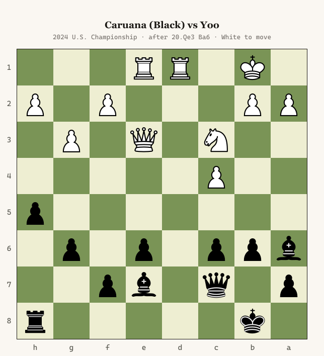 Chess diagram: Yoo (White) versus Caruana (Black), 2024 U.S. Championship, after 20.Qe3 Ba6. White's rooks are doubled on the central files; Black's bishops are boxed in by his own pawns.