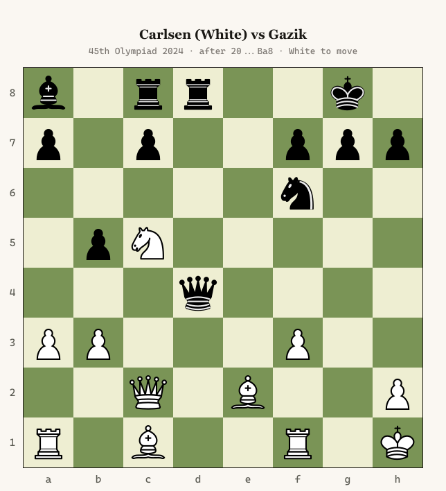 Chess diagram: Carlsen (White) versus Gazik, 45th Olympiad 2024, after Black's 20th move Ba8. Black's queen sits on d4 and Black's rooks are doubled on the c- and d-files, while White has a knight outpost on c5 and both kings are castled.
