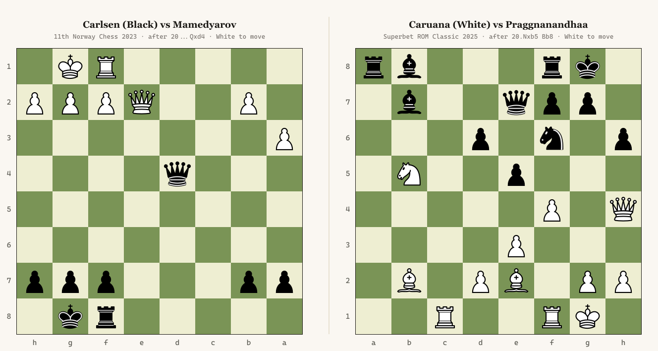 Two chess diagrams side by side: Carlsen (Black) versus Mamedyarov after move 20 with an empty centre and only a queen and rook per side remaining, and Caruana (White) versus Praggnanandhaa after move 20 with four central pawns still on the board and active piece tension.