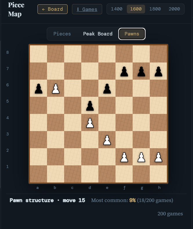 Pawn structure analysis